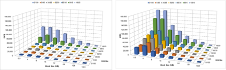 IOPS Test