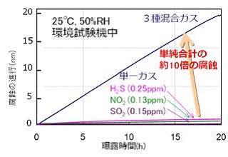 腐食の進行(腐食膜厚)