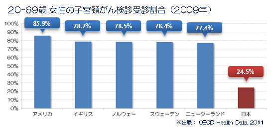 20-69歳の子宮頸がん検診受信割合(2009年)