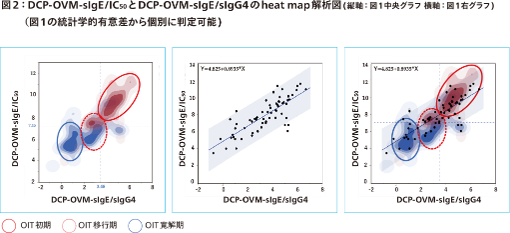 図2:DCP-OVM-slgG4のheat map解析図