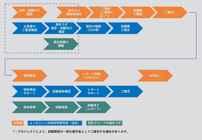 海外ラボへの試験委託プロセス