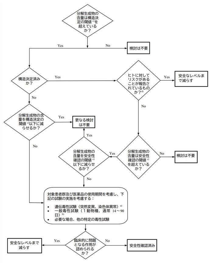 ニトロソアミンおよび変異原性不純物の検出における課題