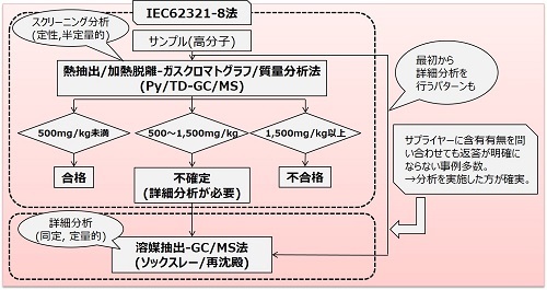 IEC 62321-8（2017年3月28日発行）に対応した分析フロー