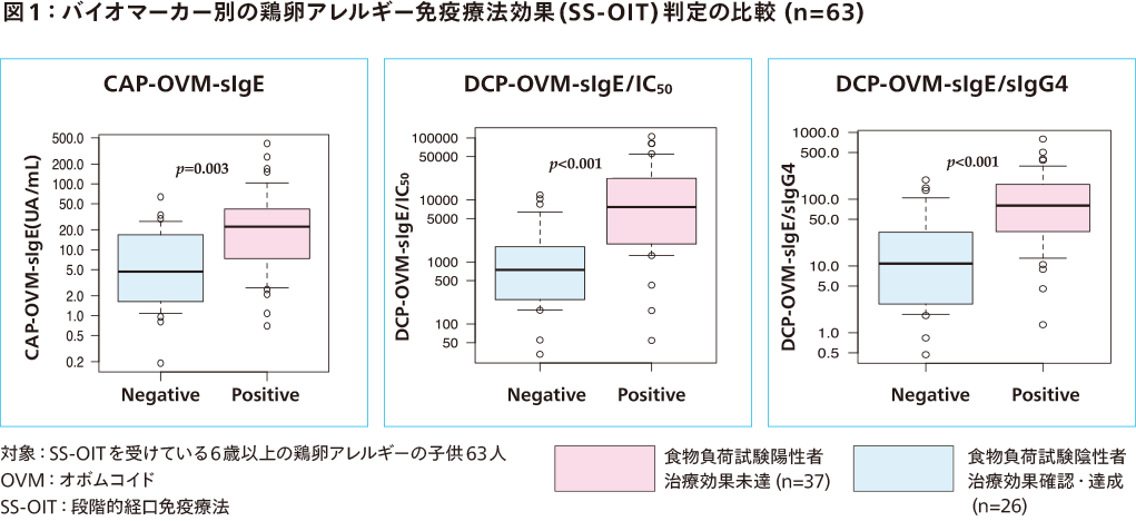 図1:バイオマーカー別の鶏卵アレルギー免疫療法効果(SS-OIT)判定の比較