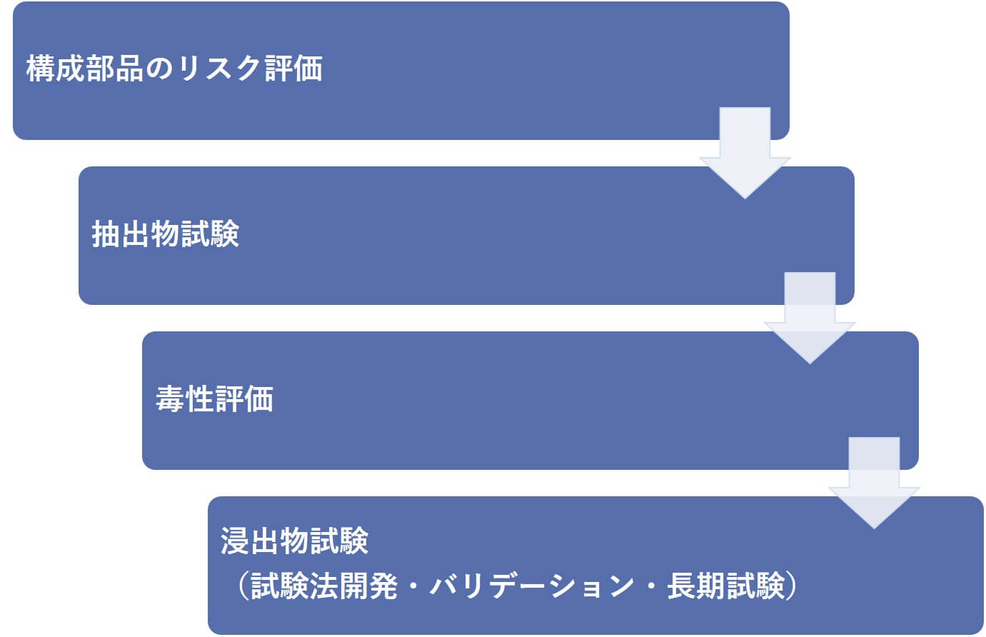 E&L試験の一般的なワークフロー