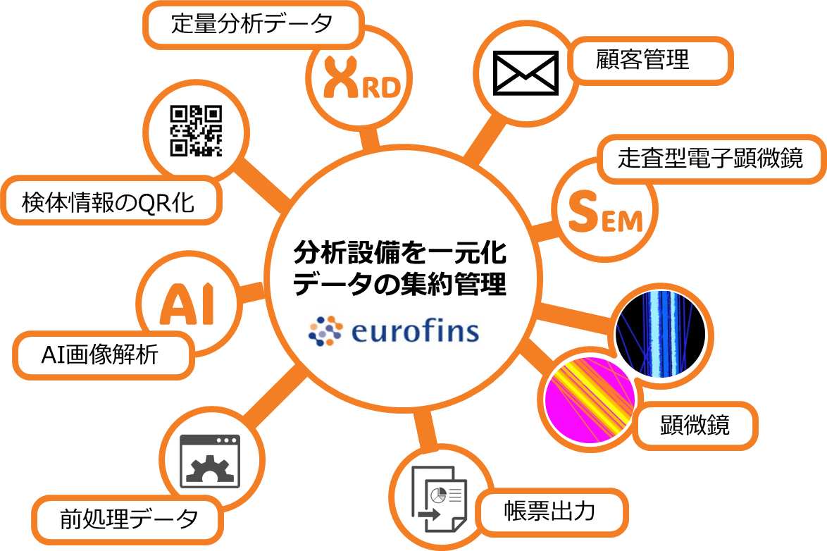 アスベスト分析設備を一元化、データの集約管理