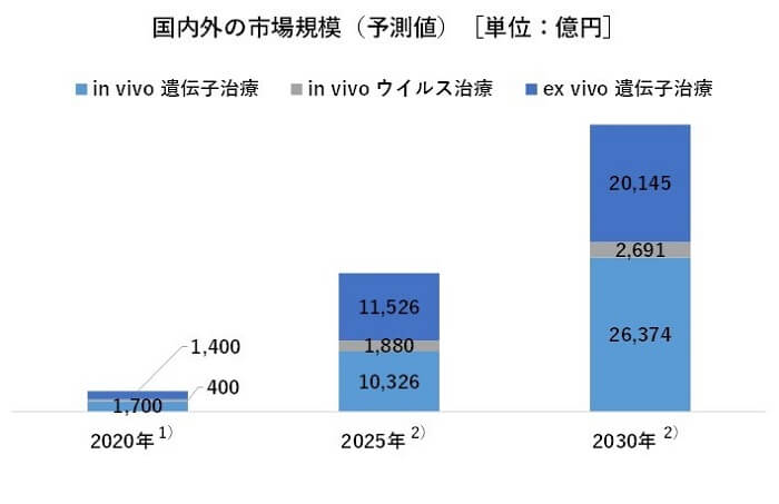 遺伝子治療の市場規模