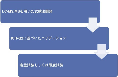 バリデーションされた試験法での確認