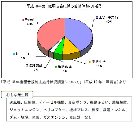 低周波音の苦情件数の内訳