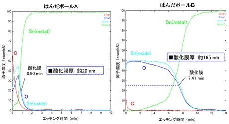 はんだボールA,Bの酸化膜厚測定