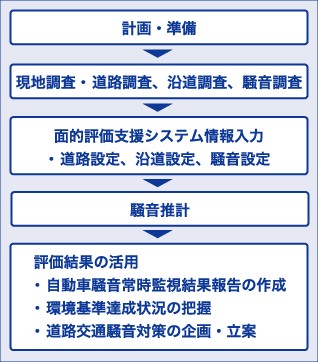 計画・準備→現地調査・道路調査、沿道調査、騒音調査→面的評価支援システム情報入力・道路設定、円津設定、騒音設定→騒音推計→騒音推計→評価結果の活用・自動車騒音常時監視結果報告の作成・完工期順達成状況の把握・道路交通騒音対策の企画・立案