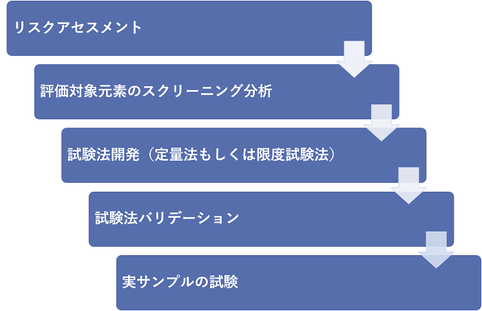 元素不純物試験のワークフロー
