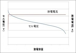 Li-ionバッテリの容量測定