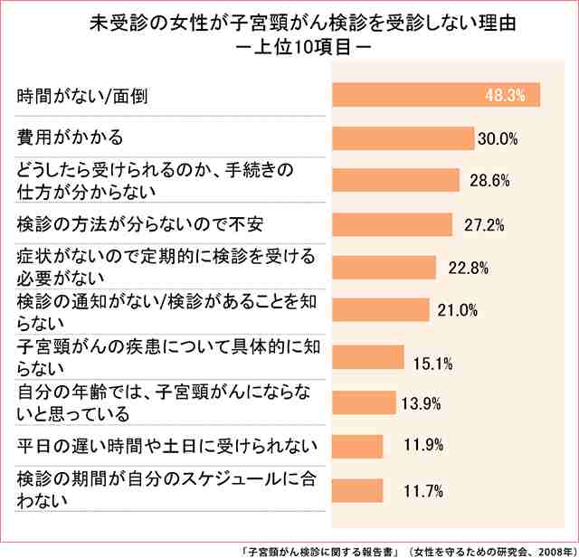 未受診の女性が子宮頸がん検診を受診しない理由-上位10項目