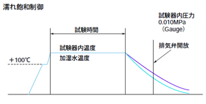濡れ飽和制御