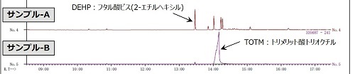 可塑剤の分析