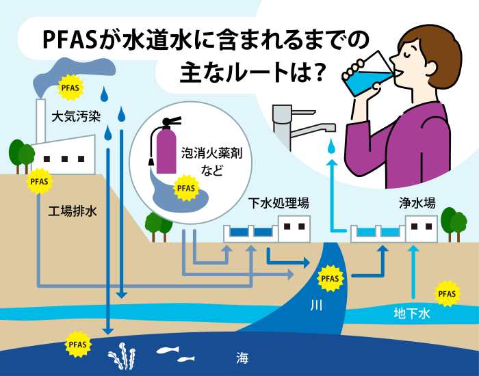 PFASが水道水に含まれるまでの主なルートは?