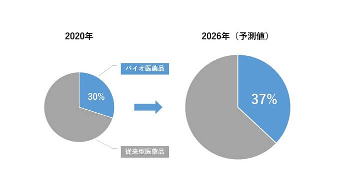 バイオ医薬品市場予測