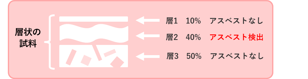 層別分析
