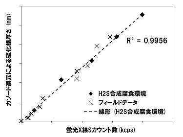 銀の硫化腐食速度換算