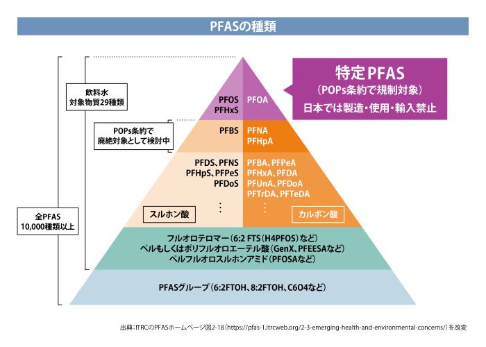 PFASの種類