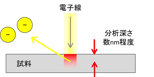 オージェ電子分光法（Auger Electron Spectroscopy, 別名SAM）