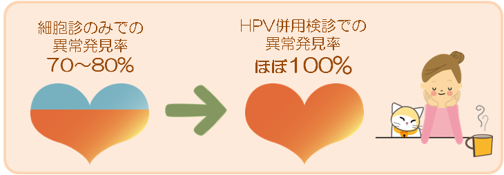 2種類の同時検査で発見率がほぼ100%に