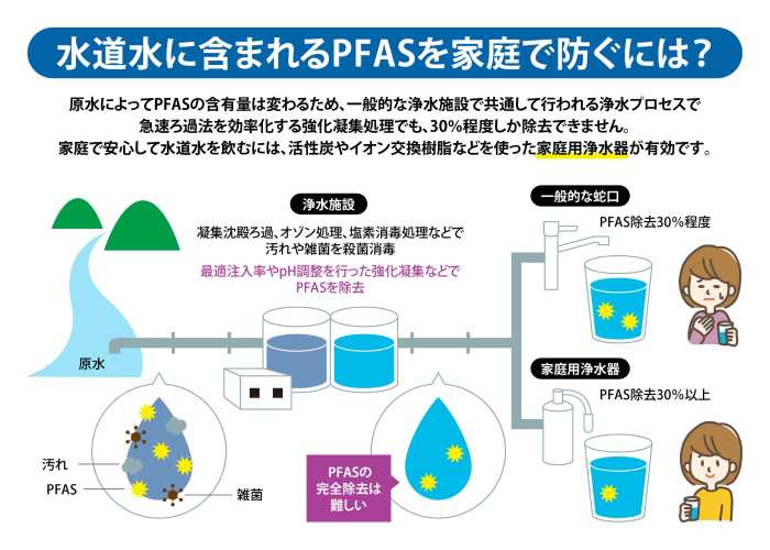 PFAS（有機フッ素化合物）対策に有効とされる浄水器の選び方とは？