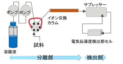 イオンクロマトグラフィ(IC: Ion Chromatography)