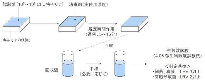 ユーロフィン分析科学研究所の硬質表面キャリア法