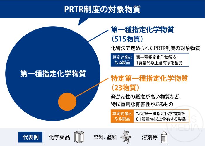 PRTR制度の対象物質