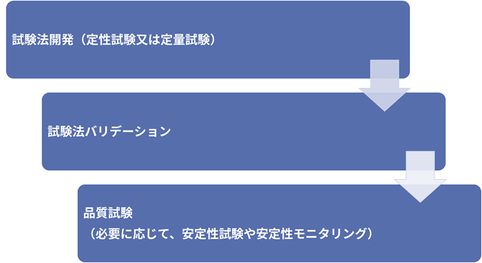 ユーロフィン分析科学研究所のCCITワークフロー