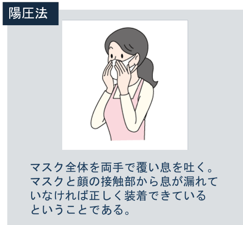陽圧法