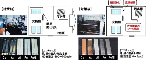 浄化槽や交換機設置部を密閉することで、硫化水素による腐食を抑制