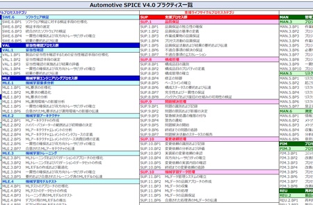 Automotive SPICE V4.0のプラクティス一覧