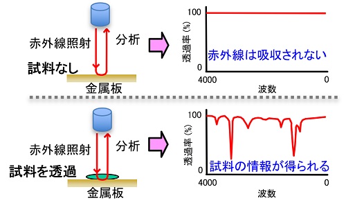 フーリエ変換赤外分光分析計(FT-IR: Fourier Transform Infrared Spectrophotometer)