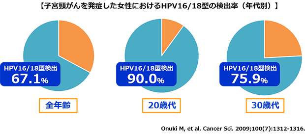 子宮頸がんを発症した女性におけるHPV16 18型の検出率（年代別）