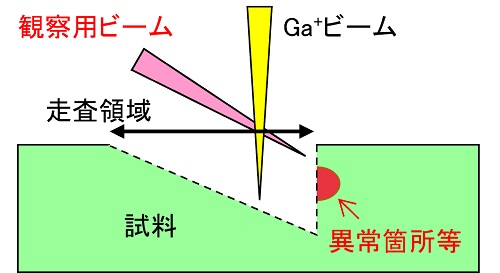 FIB加工の動作原理