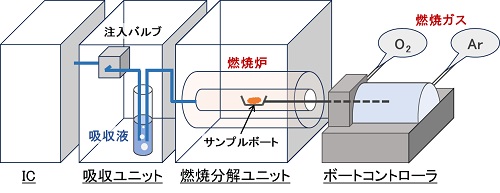 燃焼-イオンクロマトグラフィー(C-IC)原理