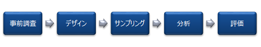 作業環境測定の流れ