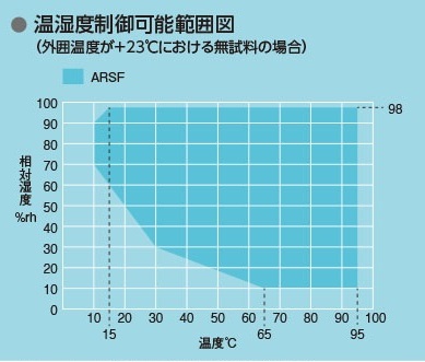 温湿度制御可能範囲（提供：エスペック株式会社）
