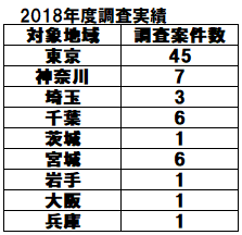 2018年度地中ガス調査実績