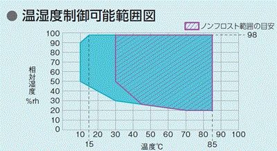 温湿度盛業可能範囲