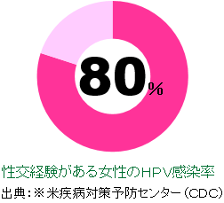 図_性交経験がある女性のHPV感染率