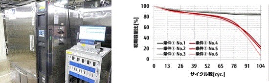 加速寿命試験（バッテリの寿命試験／特性評価）