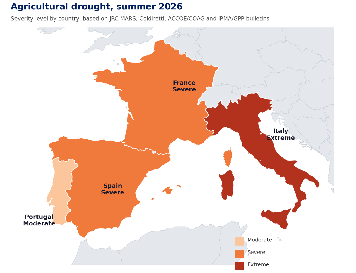 Fig. 1: Severity of agricultural drought by country, summer 2026 — sources: JRC MARS, Coldiretti, ACCOE/COAG, IPMA/GPP.