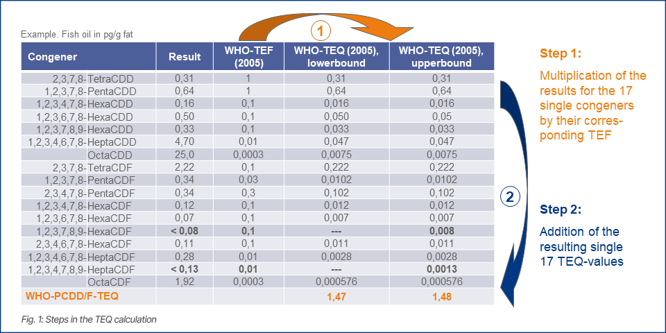 Steps in the TEQ calculation for dioxins and PCBs