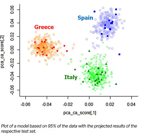 Detection of the geografical origin of olive oil