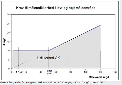 Måleusikkerhed rapport