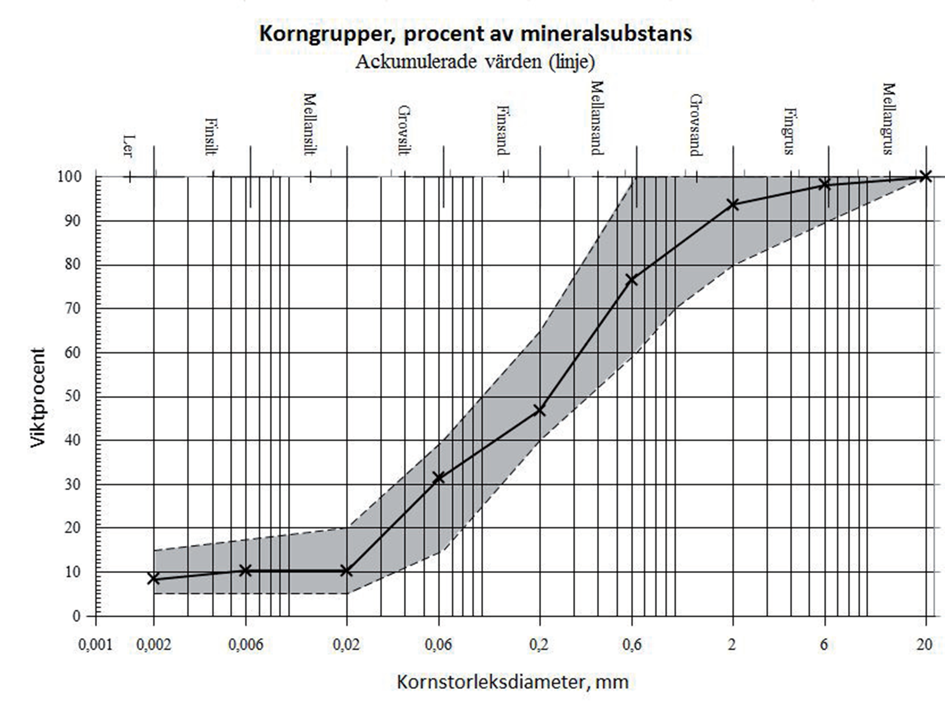korngrupper-se